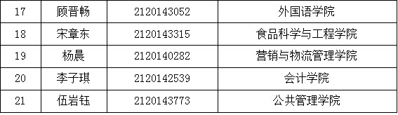 2014级会计学国际课程实验班入选名单