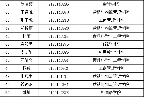 2014级会计学国际课程实验班入选名单