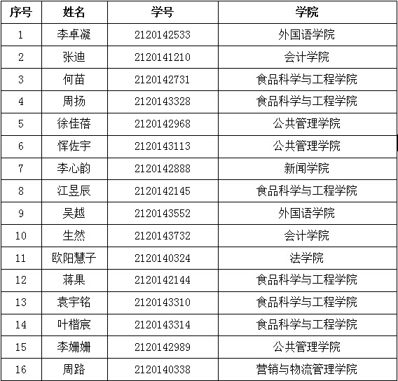 2014级会计学国际课程实验班入选名单